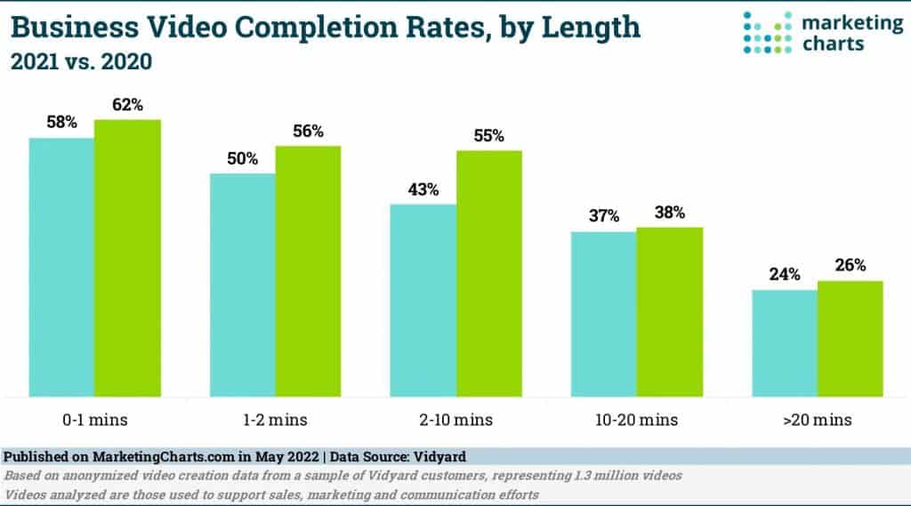 2022 VCR (Video Completion Rate) Formula, Video Metrics, & Benchmarks