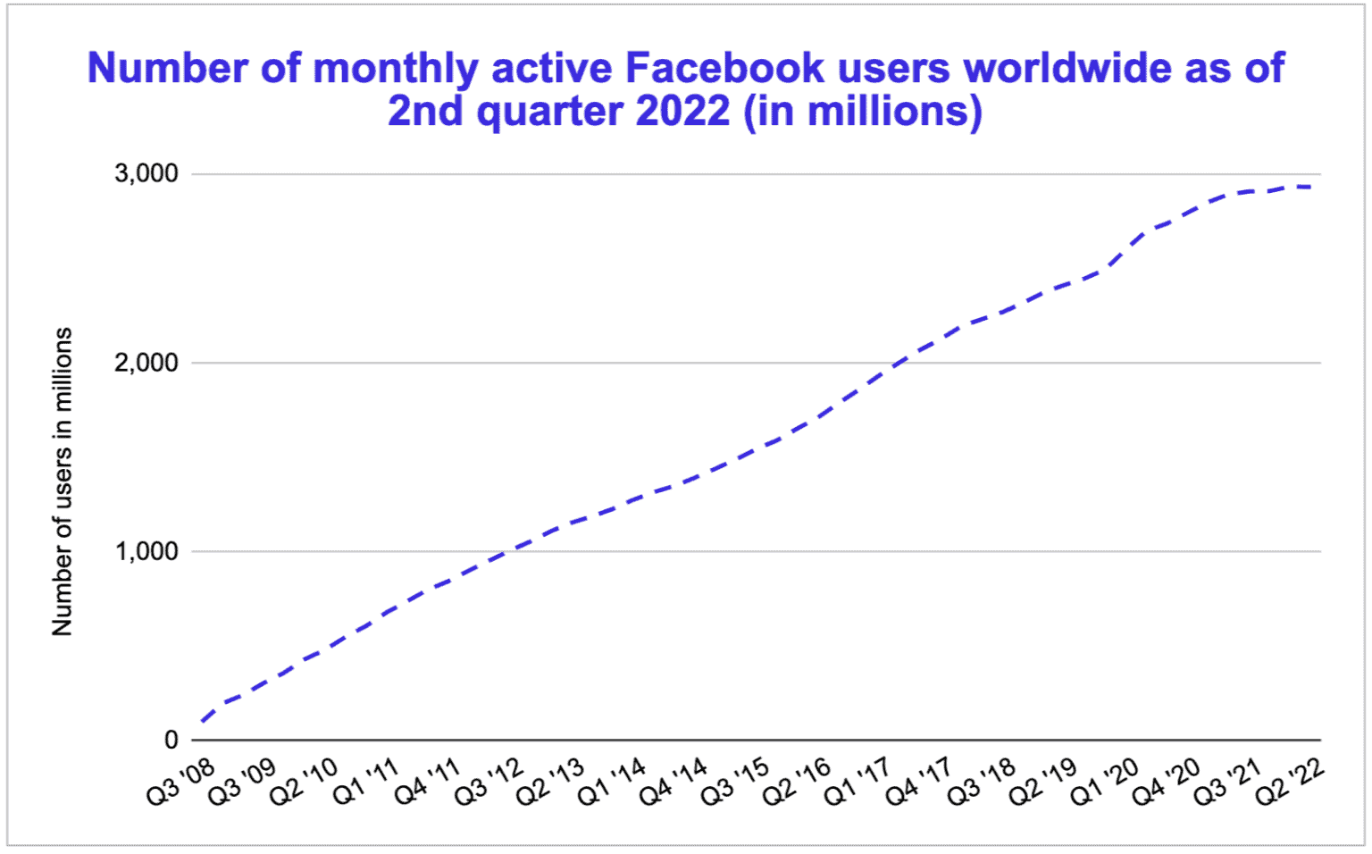 November 2022: Latest Facebook Statistics Statistica, CNBC, & More